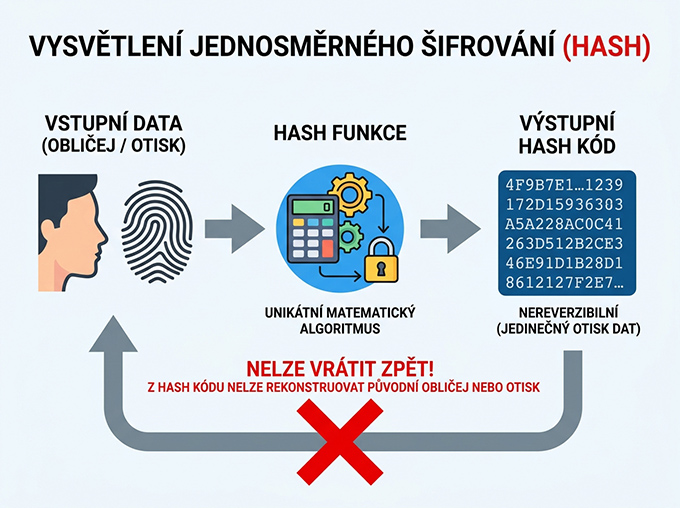 Znázornění převodu obličeje na matematický hash